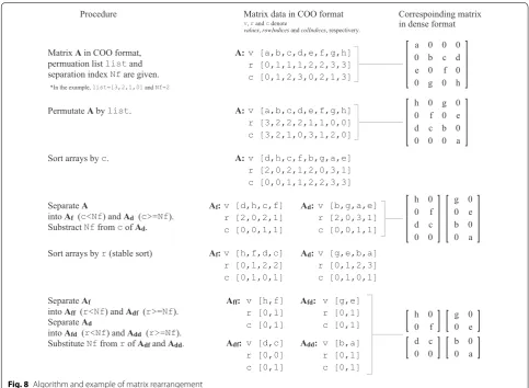Fig. 8 Algorithm and example of matrix rearrangement