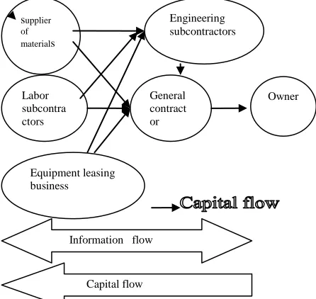 Figure 1 The Model Of Construction Supply Chain 