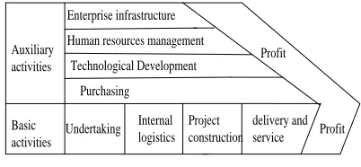 Figure 2 The Model Of Construction Supply Chain Management 
