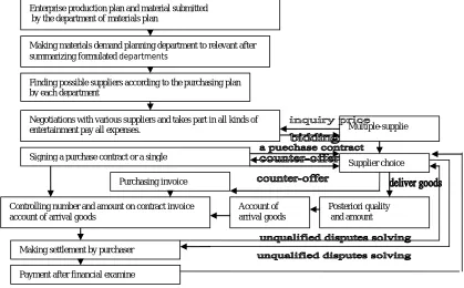 Figure 5 The Process Model In Building Enterprise Purchasing Management Based On The Value Chain Thought 