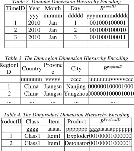 Table 2. Dimtime Dimension Hierarchy Encoding Day yyy mmmm ddddd yyymmmmddddd 