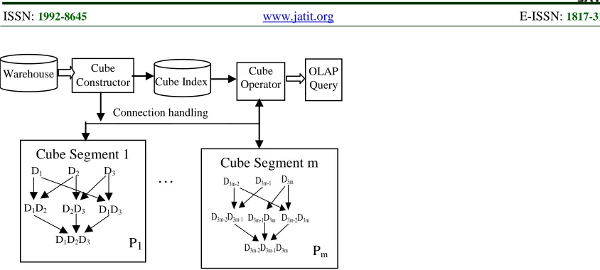 Fig. 1. The System Architecture of Parallel Construction of Shell Cube Segments 