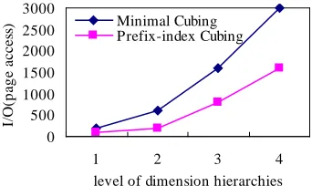 Fig. 3. Storage size of shell segment with h=3 