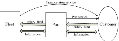 Figure 1 :  The port supply chain structure in theory