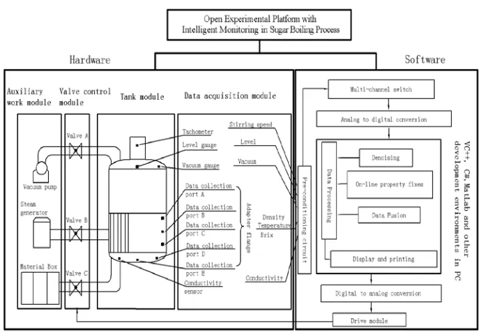 Figure 1: Overall Structure Of The Integrated Platform  
