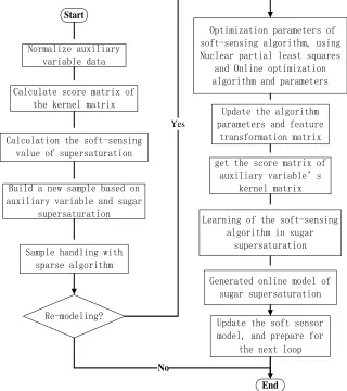 Figure 4: Flowchart of Supersaturation Soft-Sensing Algorithm  