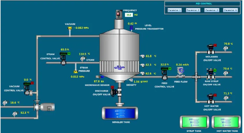 Figure 5: Dynamic Parameter Optimization and Control  