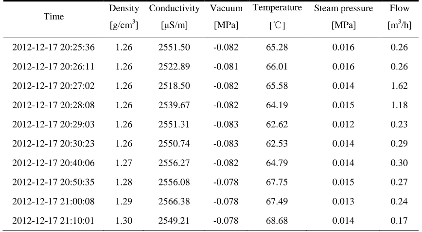 Table 1: Part of Experimental Data of the Experimental Platform  