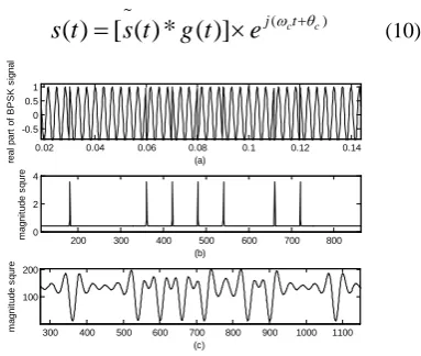 Figure 1    Haar wavelet positioning in PSK signal 