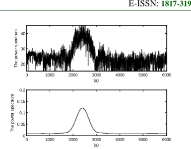 Figure 3    Power spectrum of BPSK with SNR=2dB 