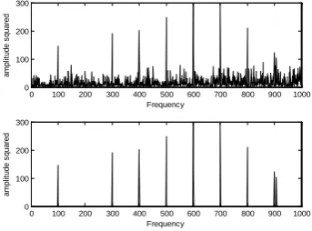 Figure 4   The spectrum of wavelet coefficient 