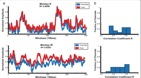 Fig. 10 a Comparison of mean spiking band power from the device normalized to the maximum power and firing rate calculated offlinenormalized to the maximum firing rate over 100 ms windows for the best single channel