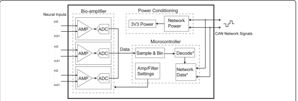 Fig. 2 Block diagram of the neural recording module. (*) indicates future work not presented here