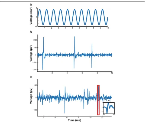 Fig. 7 Single channel data recorded through the device, sampled at 32 kSps. a 1 kHz sine wave
