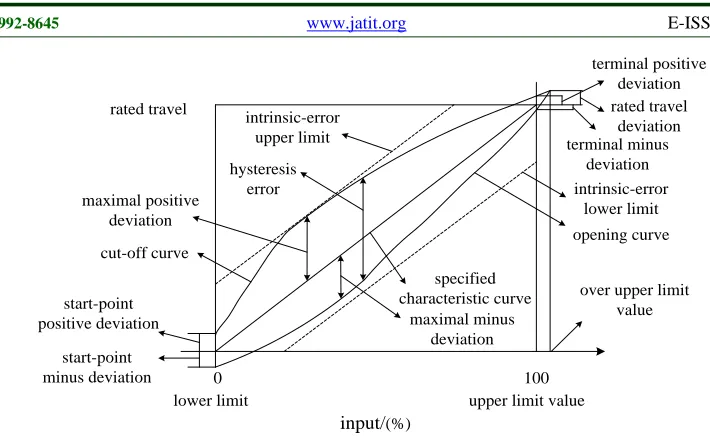 Fig. 3 Graphic Description For The Static Performance 