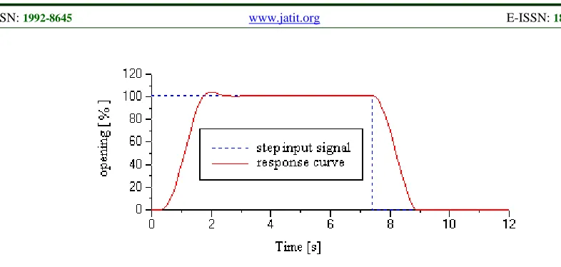 Fig. 4 Step Response 