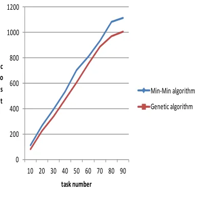 Figure 5. Scheduling Cost 