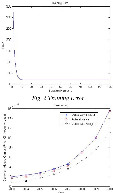 Fig. 2 Training Error 