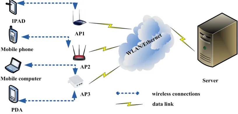 Figure 1, the server connected with several accept The components of the wireless positioning responsible especially positioning calculations