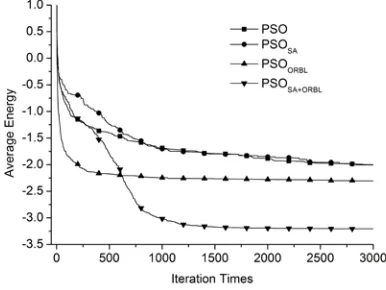 Figure 3:  Iteration Process Of Average Energy With Different Strategies 