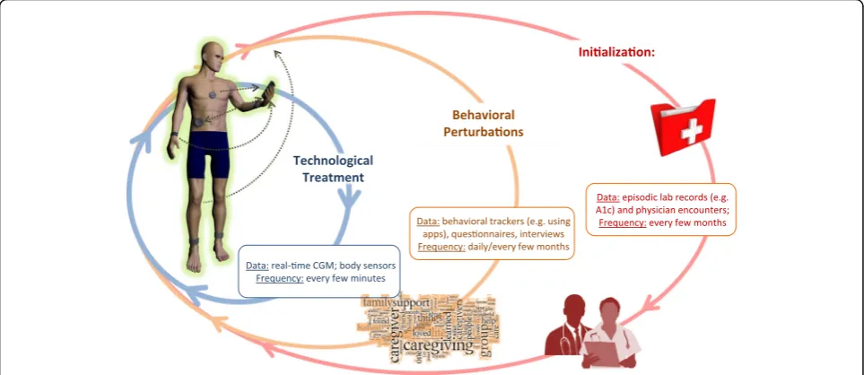 Fig. 1 The Treatment Ecosystem of diabetes – a combination of superimposed interacting processes developing at different time scales