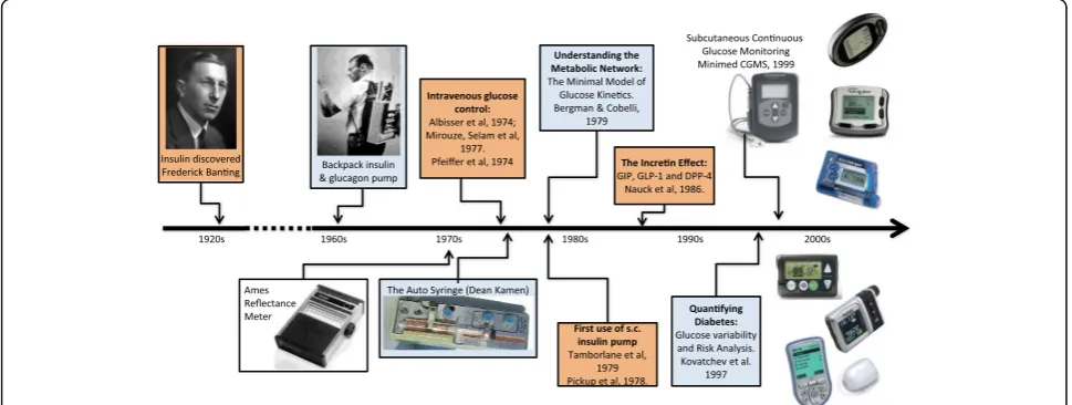 Fig. 2 Timeline of diabetes technology development following the discovery of insulin in 1921