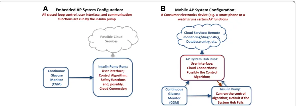 Fig. 3 The two principal configurations of a wearable artificial pancreas: embedded, with a control algorithm running on board of aninsulin pump, and mobile, using consumer electronics as a computational and communication hub