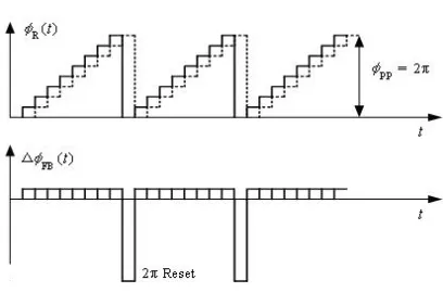 Figure 2. Schematic Diagram Of Square Wave Modulation. 