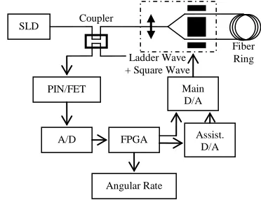 Figure 4. The Frame Of Closed Loop Control System Of FOG Based On FPGA  