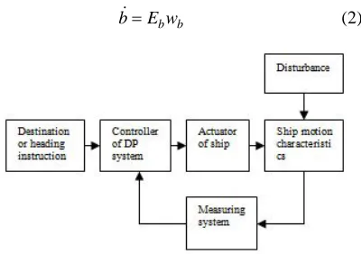 Figure 1: Simplified Block Diagram of DP System 