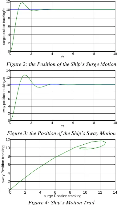 Figure 2: the Position of the Ship’s Surge Motion  