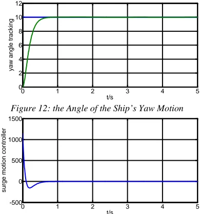 Figure 12: the Angle of the Ship’s Yaw Motion 