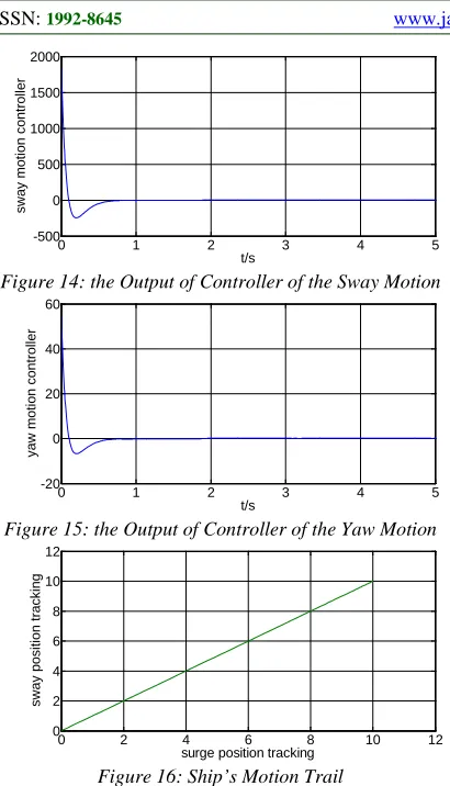 Figure 14: the Output of Controller of the Sway Motion 