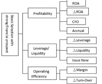 Figure 1: The Framework of F-score Model 