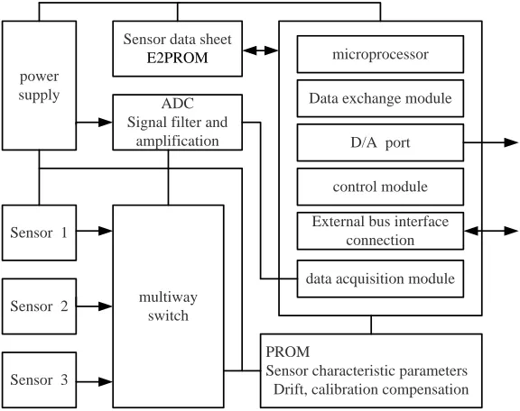 Figure 3: Intelligent Sensor Structure Schematic Diagram 