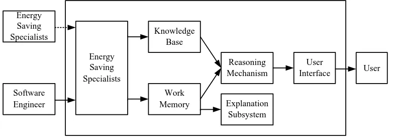 Figure 4: Diagnosis System Structure 
