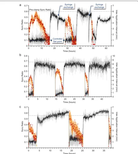 Figure 6 Withdrawal of cholinergic input for defined periods restores its capacity to suppress network synchrony in subsequentthe figure, resulting in some leakage of ACh from the open end of the application needle, and a transient desynchronization of net