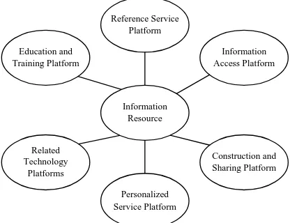 Figure 1: Service-oriented Management Mode of a Digital Library 