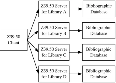 Figure 3: Application of Internet Retrieval Protocols for Databases in Integrating Library 