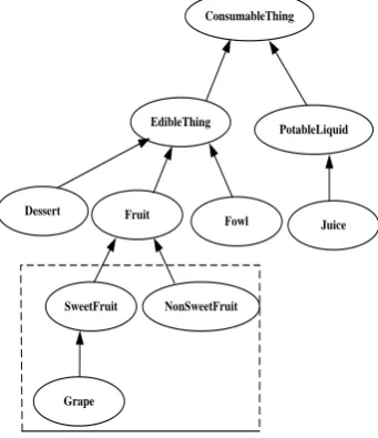 Figure 1. Part Of The Domain Concepts Tree  