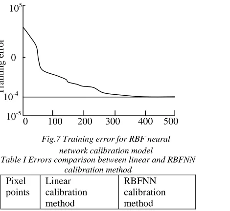 Fig.7 Training error for RBF neural 
