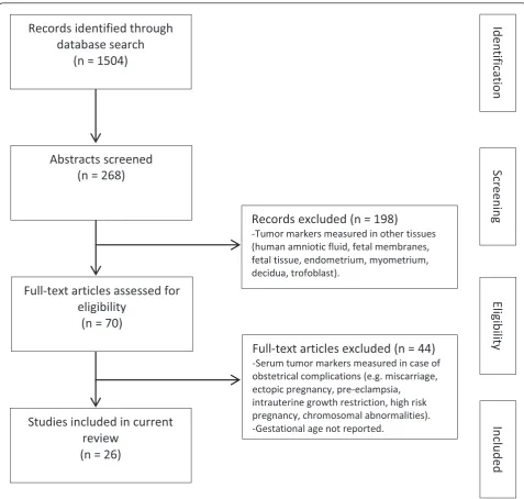 Figure 1 Methodology for literature review.