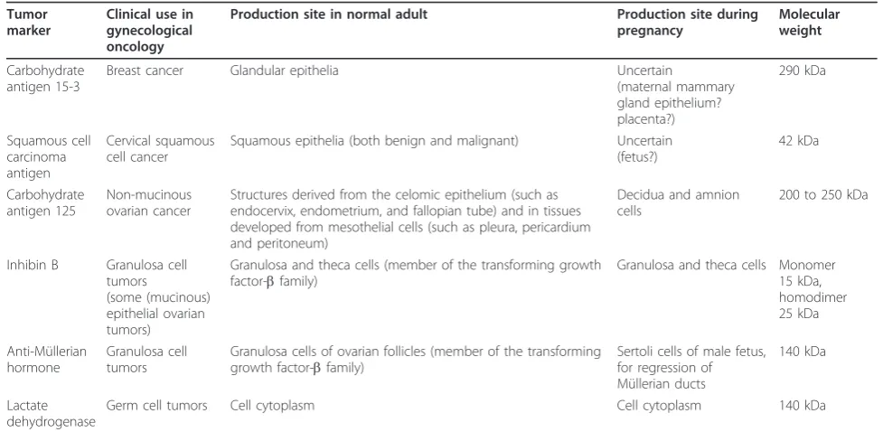 Table 2 Overview of ranges during pregnancy per tumor marker.