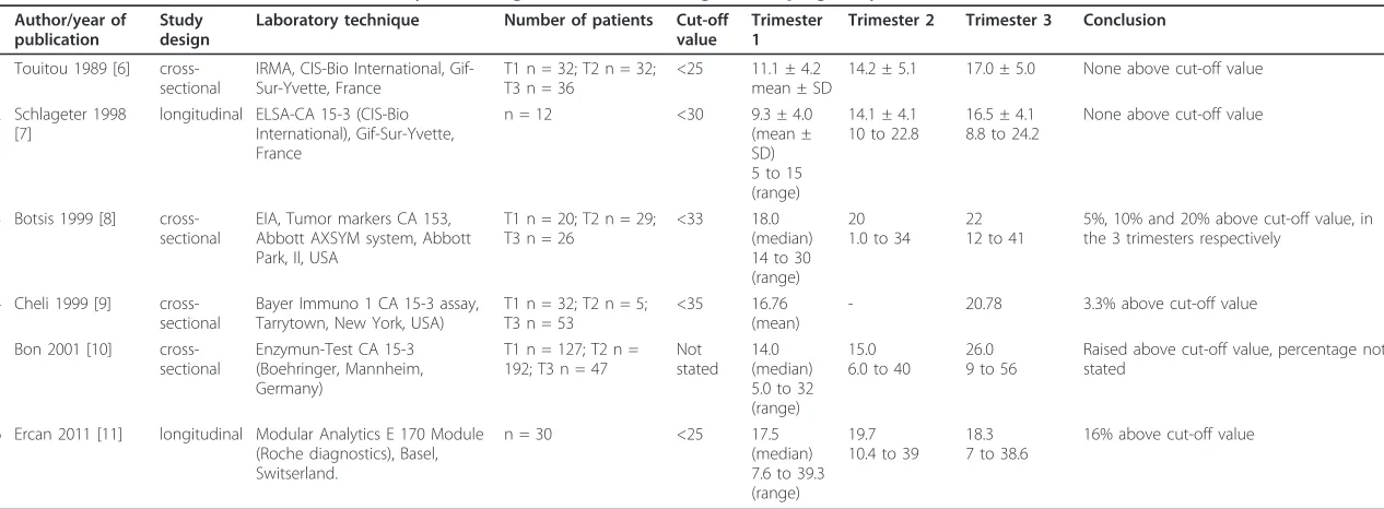 Table 3 Overview of selected studies on carbohydrate antigen 15-3 levels during normal pregnancy.