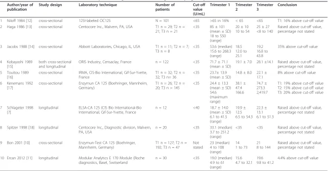 Table 4 Overview of selected studies on carbohydrate antigen 125 levels during normal pregnancy.