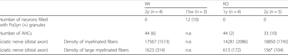 Table 1 The time course of Pα-syn expression in neurons and the number of motor neurons and myelinated fibers of Pla2g6-knockout(KO) mice