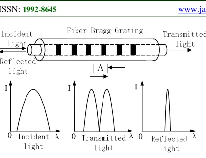 Fig.1 Fiber grating reflection spectrum and transmission spectrum 