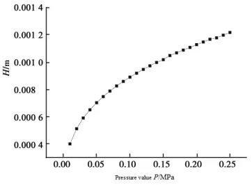Fig.3 Central deflection of the disk-shape diaphragm 