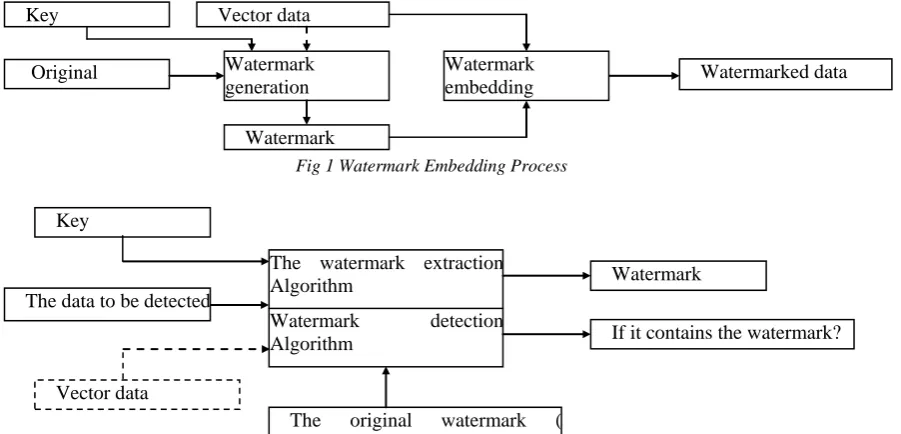 Fig 1 Watermark Embedding Process  