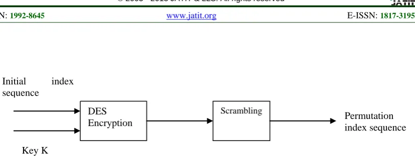 Fig 3 Encryption Scrambling Process 